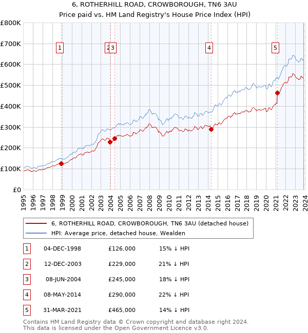 6, ROTHERHILL ROAD, CROWBOROUGH, TN6 3AU: Price paid vs HM Land Registry's House Price Index