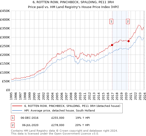 6, ROTTEN ROW, PINCHBECK, SPALDING, PE11 3RH: Price paid vs HM Land Registry's House Price Index