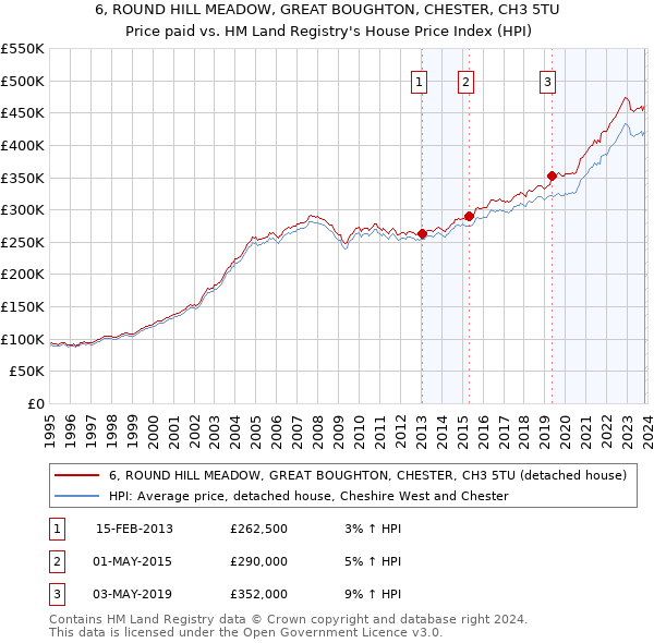 6, ROUND HILL MEADOW, GREAT BOUGHTON, CHESTER, CH3 5TU: Price paid vs HM Land Registry's House Price Index