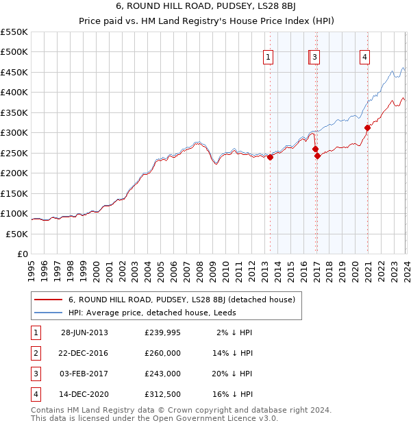 6, ROUND HILL ROAD, PUDSEY, LS28 8BJ: Price paid vs HM Land Registry's House Price Index