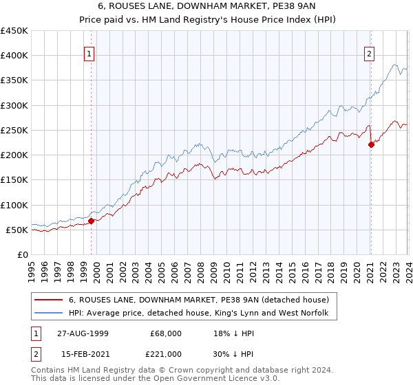 6, ROUSES LANE, DOWNHAM MARKET, PE38 9AN: Price paid vs HM Land Registry's House Price Index