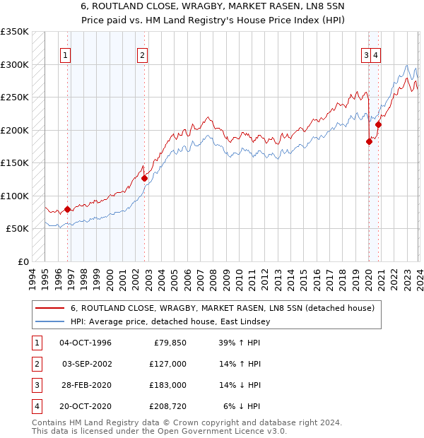 6, ROUTLAND CLOSE, WRAGBY, MARKET RASEN, LN8 5SN: Price paid vs HM Land Registry's House Price Index