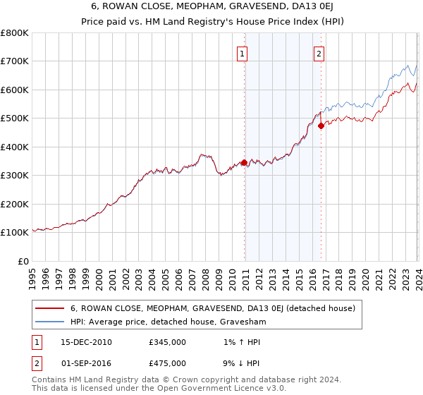 6, ROWAN CLOSE, MEOPHAM, GRAVESEND, DA13 0EJ: Price paid vs HM Land Registry's House Price Index