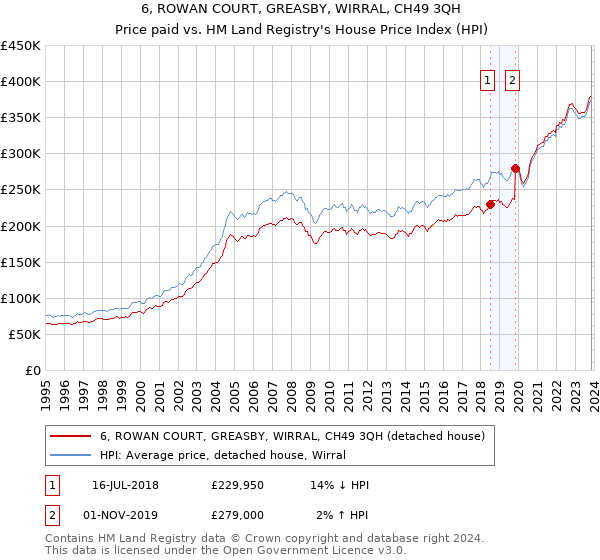 6, ROWAN COURT, GREASBY, WIRRAL, CH49 3QH: Price paid vs HM Land Registry's House Price Index