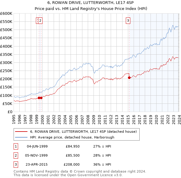 6, ROWAN DRIVE, LUTTERWORTH, LE17 4SP: Price paid vs HM Land Registry's House Price Index