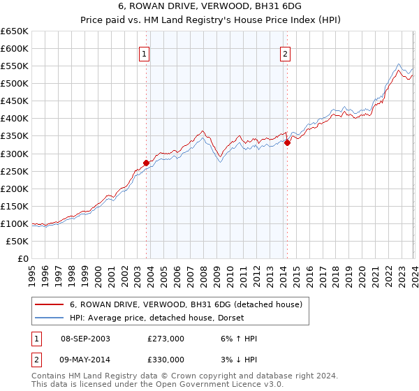 6, ROWAN DRIVE, VERWOOD, BH31 6DG: Price paid vs HM Land Registry's House Price Index