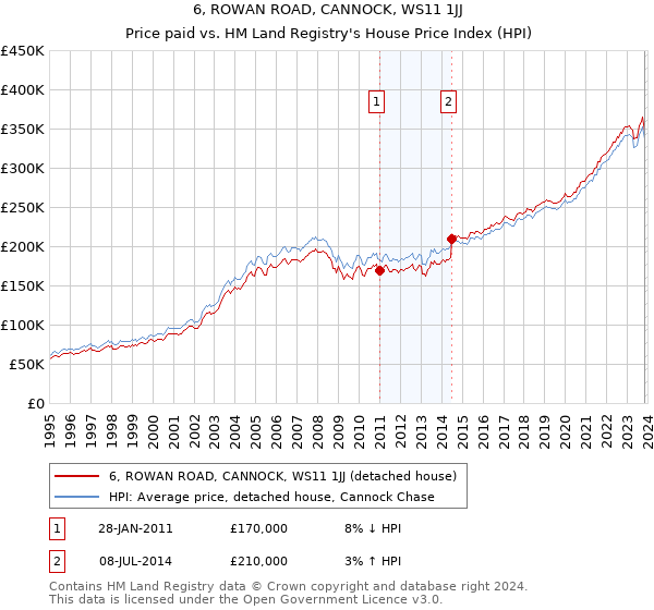 6, ROWAN ROAD, CANNOCK, WS11 1JJ: Price paid vs HM Land Registry's House Price Index