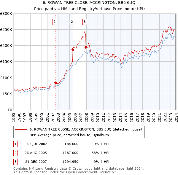 6, ROWAN TREE CLOSE, ACCRINGTON, BB5 6UQ: Price paid vs HM Land Registry's House Price Index