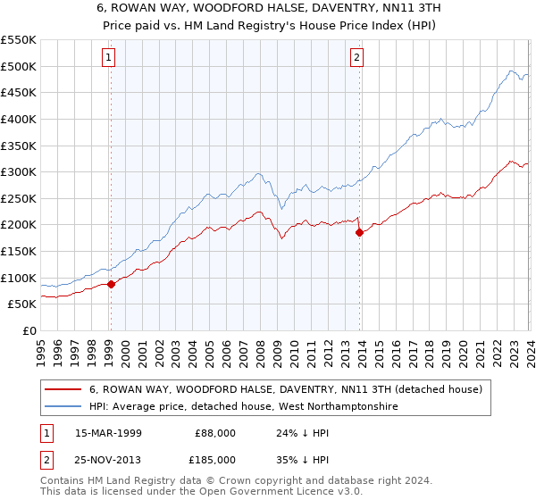6, ROWAN WAY, WOODFORD HALSE, DAVENTRY, NN11 3TH: Price paid vs HM Land Registry's House Price Index