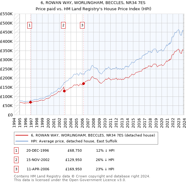 6, ROWAN WAY, WORLINGHAM, BECCLES, NR34 7ES: Price paid vs HM Land Registry's House Price Index