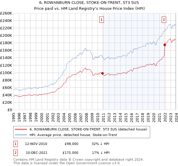 6, ROWANBURN CLOSE, STOKE-ON-TRENT, ST3 5US: Price paid vs HM Land Registry's House Price Index