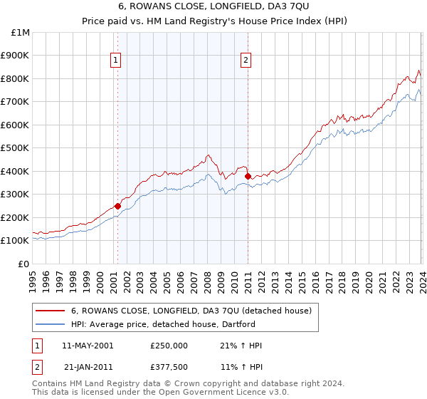 6, ROWANS CLOSE, LONGFIELD, DA3 7QU: Price paid vs HM Land Registry's House Price Index