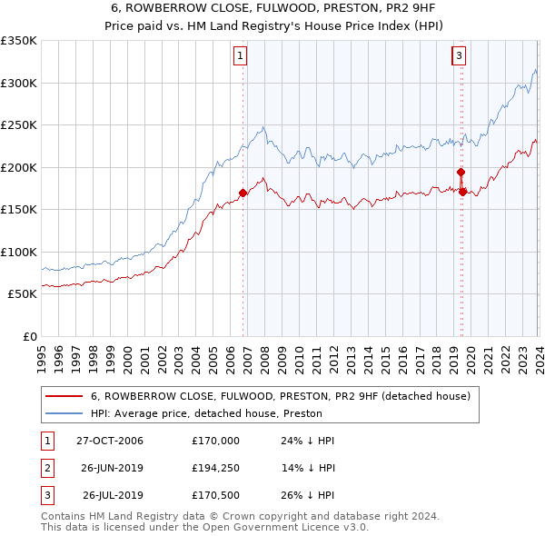 6, ROWBERROW CLOSE, FULWOOD, PRESTON, PR2 9HF: Price paid vs HM Land Registry's House Price Index