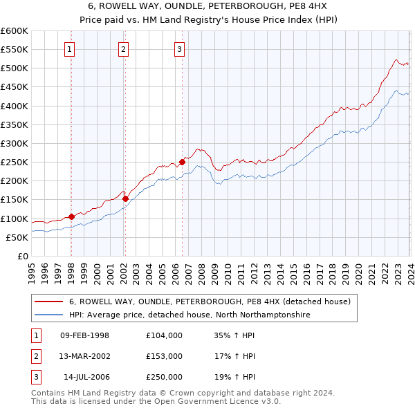 6, ROWELL WAY, OUNDLE, PETERBOROUGH, PE8 4HX: Price paid vs HM Land Registry's House Price Index