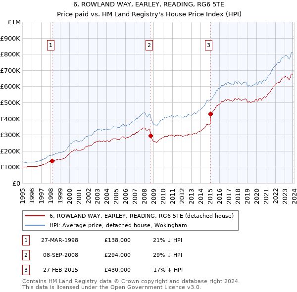 6, ROWLAND WAY, EARLEY, READING, RG6 5TE: Price paid vs HM Land Registry's House Price Index