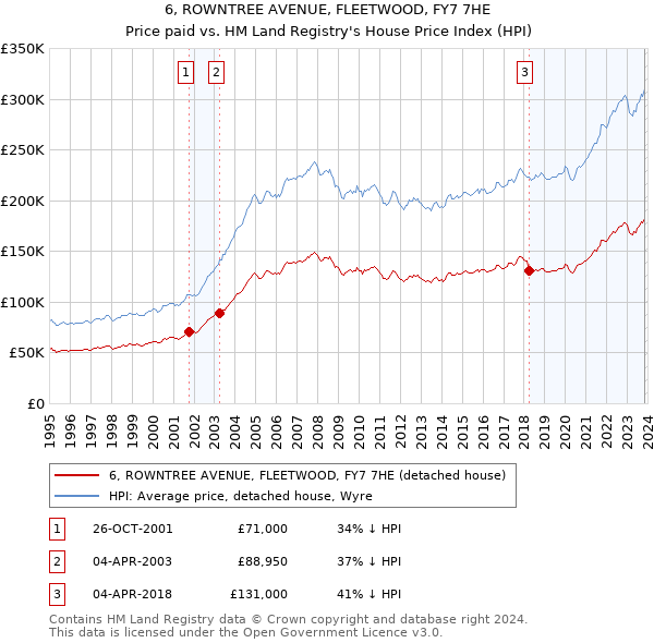 6, ROWNTREE AVENUE, FLEETWOOD, FY7 7HE: Price paid vs HM Land Registry's House Price Index