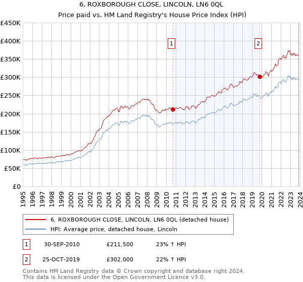6, ROXBOROUGH CLOSE, LINCOLN, LN6 0QL: Price paid vs HM Land Registry's House Price Index