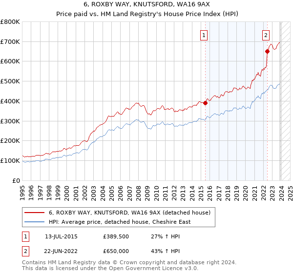6, ROXBY WAY, KNUTSFORD, WA16 9AX: Price paid vs HM Land Registry's House Price Index