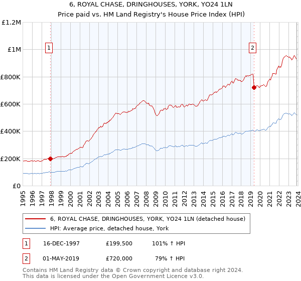 6, ROYAL CHASE, DRINGHOUSES, YORK, YO24 1LN: Price paid vs HM Land Registry's House Price Index