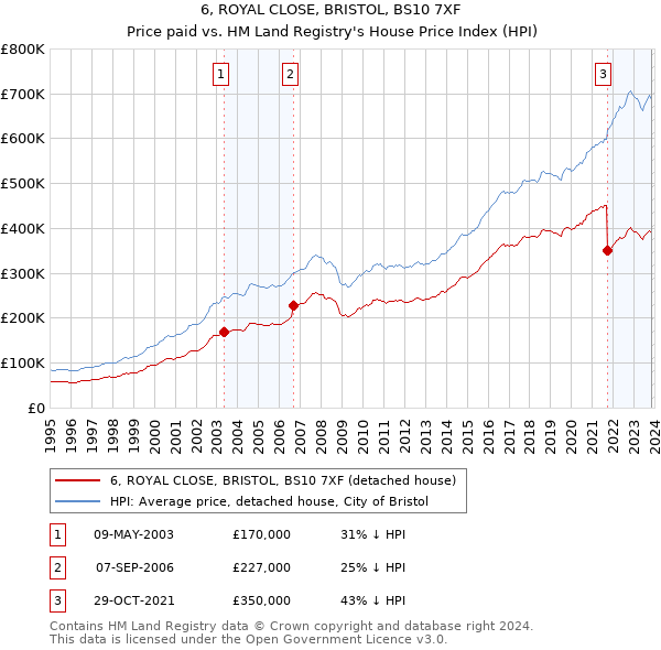 6, ROYAL CLOSE, BRISTOL, BS10 7XF: Price paid vs HM Land Registry's House Price Index