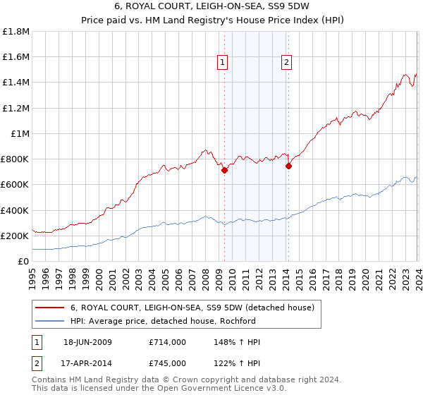 6, ROYAL COURT, LEIGH-ON-SEA, SS9 5DW: Price paid vs HM Land Registry's House Price Index