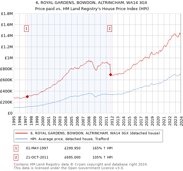 6, ROYAL GARDENS, BOWDON, ALTRINCHAM, WA14 3GX: Price paid vs HM Land Registry's House Price Index