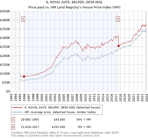 6, ROYAL GATE, BELPER, DE56 0DQ: Price paid vs HM Land Registry's House Price Index