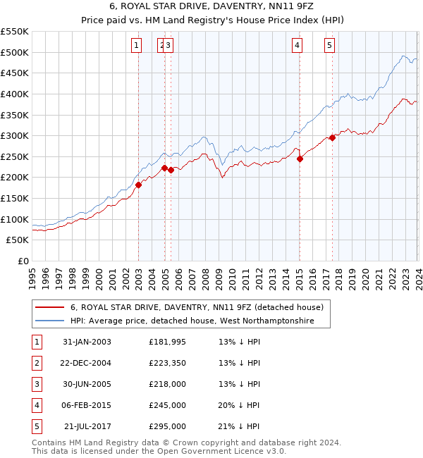 6, ROYAL STAR DRIVE, DAVENTRY, NN11 9FZ: Price paid vs HM Land Registry's House Price Index