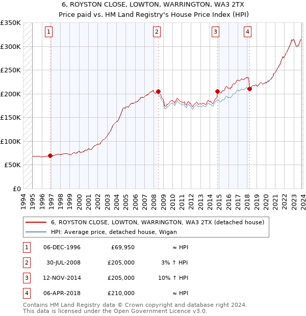 6, ROYSTON CLOSE, LOWTON, WARRINGTON, WA3 2TX: Price paid vs HM Land Registry's House Price Index