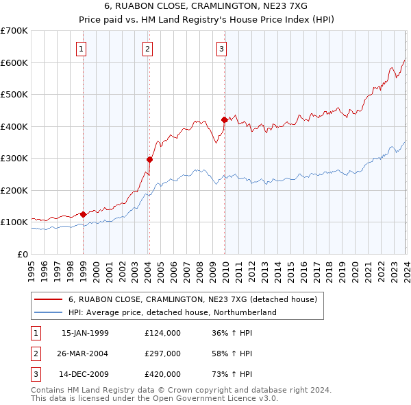 6, RUABON CLOSE, CRAMLINGTON, NE23 7XG: Price paid vs HM Land Registry's House Price Index