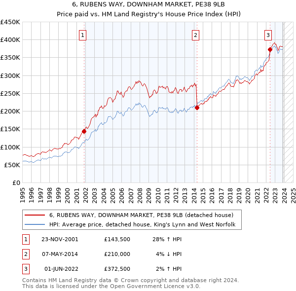 6, RUBENS WAY, DOWNHAM MARKET, PE38 9LB: Price paid vs HM Land Registry's House Price Index