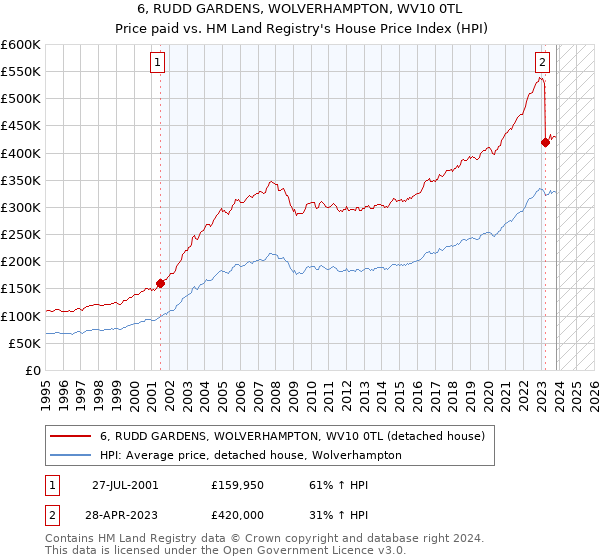 6, RUDD GARDENS, WOLVERHAMPTON, WV10 0TL: Price paid vs HM Land Registry's House Price Index