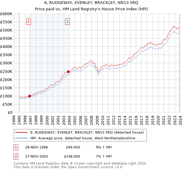 6, RUDGEWAY, EVENLEY, BRACKLEY, NN13 5RQ: Price paid vs HM Land Registry's House Price Index