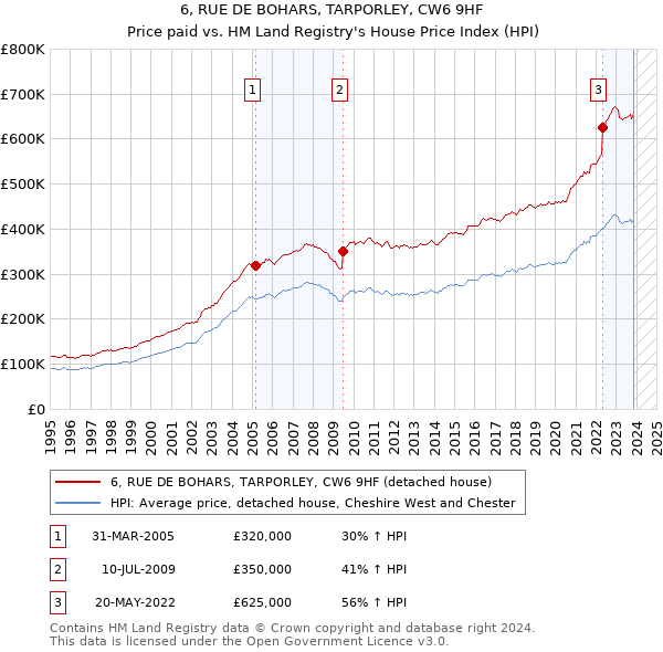 6, RUE DE BOHARS, TARPORLEY, CW6 9HF: Price paid vs HM Land Registry's House Price Index