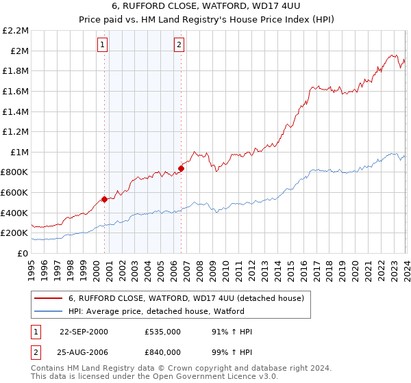 6, RUFFORD CLOSE, WATFORD, WD17 4UU: Price paid vs HM Land Registry's House Price Index