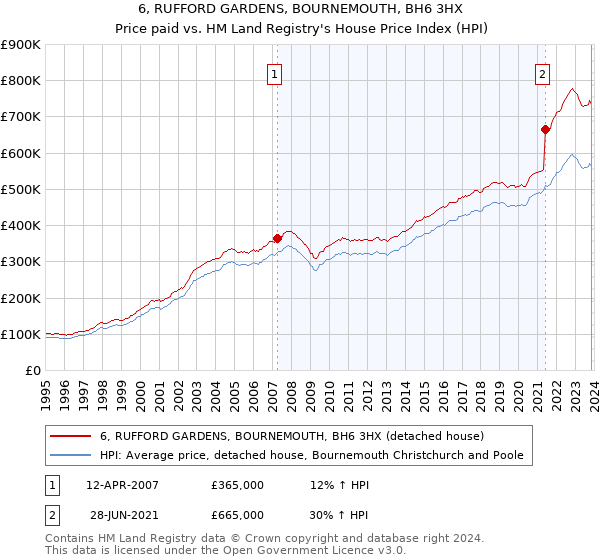 6, RUFFORD GARDENS, BOURNEMOUTH, BH6 3HX: Price paid vs HM Land Registry's House Price Index
