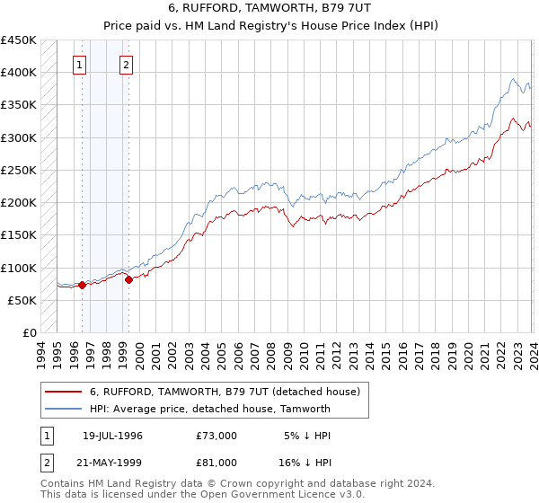 6, RUFFORD, TAMWORTH, B79 7UT: Price paid vs HM Land Registry's House Price Index