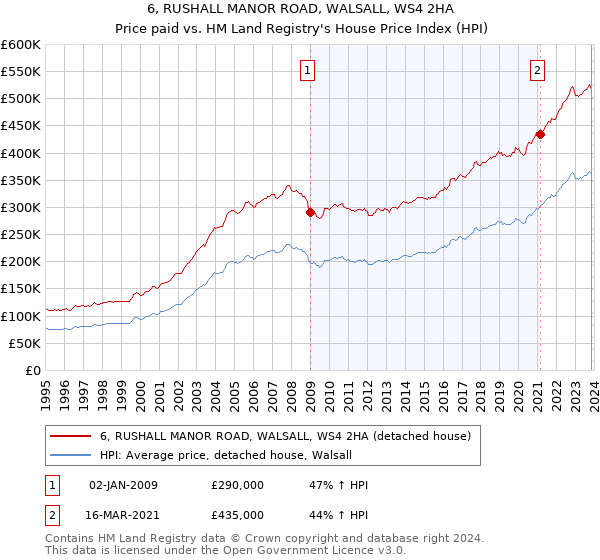 6, RUSHALL MANOR ROAD, WALSALL, WS4 2HA: Price paid vs HM Land Registry's House Price Index