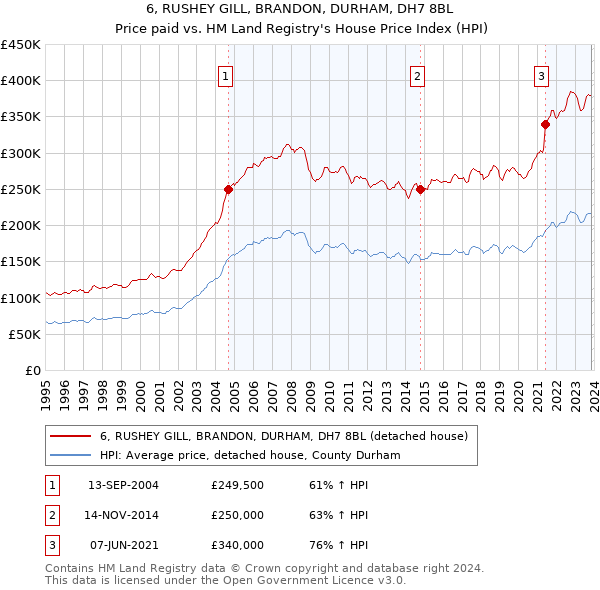 6, RUSHEY GILL, BRANDON, DURHAM, DH7 8BL: Price paid vs HM Land Registry's House Price Index