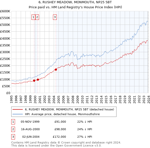 6, RUSHEY MEADOW, MONMOUTH, NP25 5BT: Price paid vs HM Land Registry's House Price Index