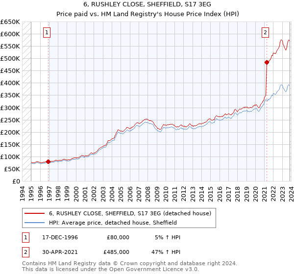 6, RUSHLEY CLOSE, SHEFFIELD, S17 3EG: Price paid vs HM Land Registry's House Price Index