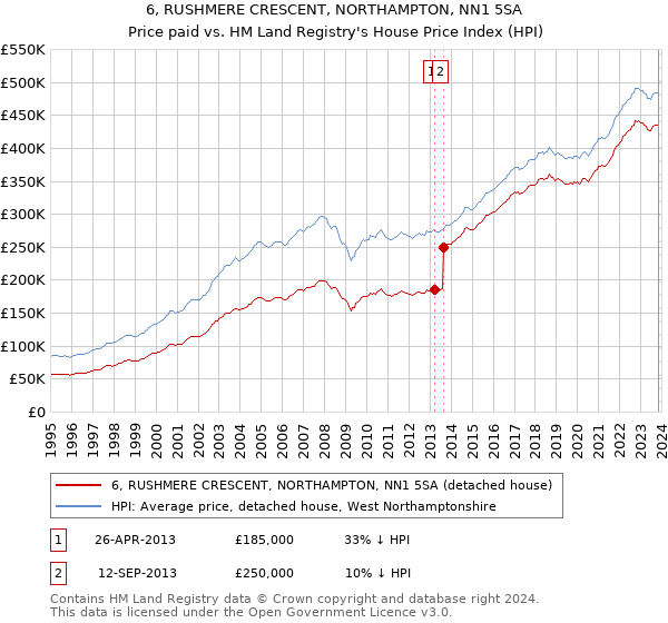 6, RUSHMERE CRESCENT, NORTHAMPTON, NN1 5SA: Price paid vs HM Land Registry's House Price Index