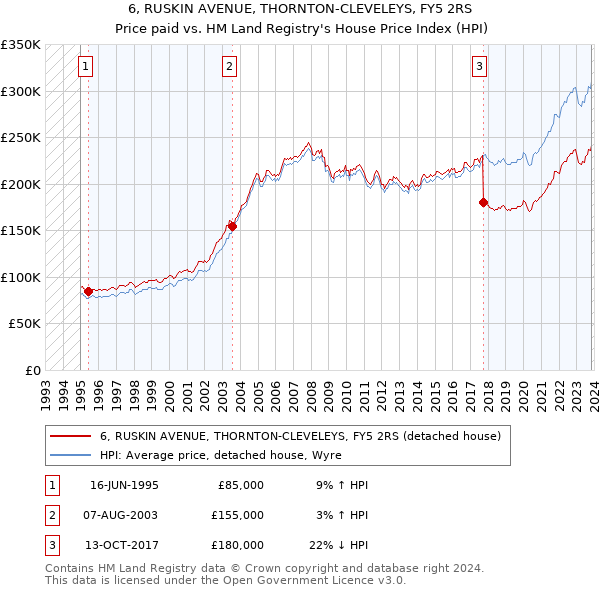 6, RUSKIN AVENUE, THORNTON-CLEVELEYS, FY5 2RS: Price paid vs HM Land Registry's House Price Index