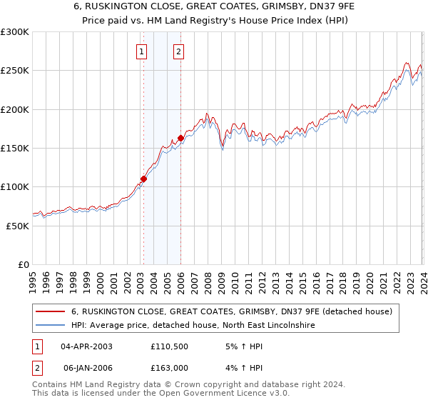 6, RUSKINGTON CLOSE, GREAT COATES, GRIMSBY, DN37 9FE: Price paid vs HM Land Registry's House Price Index