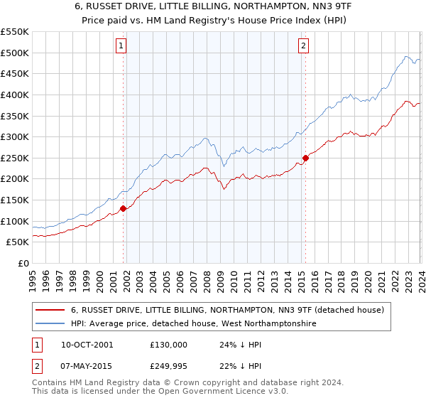 6, RUSSET DRIVE, LITTLE BILLING, NORTHAMPTON, NN3 9TF: Price paid vs HM Land Registry's House Price Index