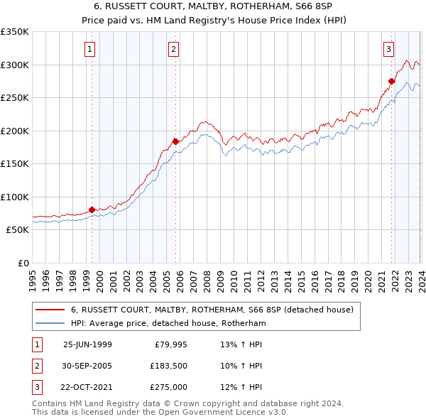 6, RUSSETT COURT, MALTBY, ROTHERHAM, S66 8SP: Price paid vs HM Land Registry's House Price Index