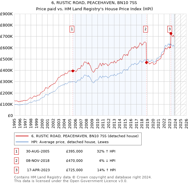 6, RUSTIC ROAD, PEACEHAVEN, BN10 7SS: Price paid vs HM Land Registry's House Price Index
