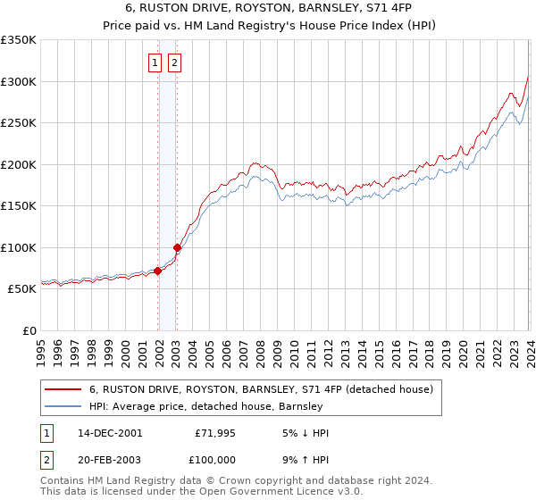 6, RUSTON DRIVE, ROYSTON, BARNSLEY, S71 4FP: Price paid vs HM Land Registry's House Price Index