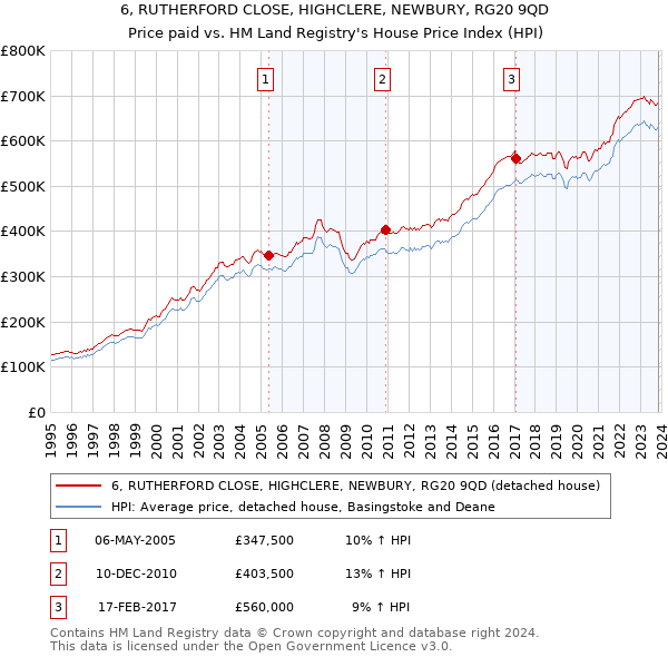 6, RUTHERFORD CLOSE, HIGHCLERE, NEWBURY, RG20 9QD: Price paid vs HM Land Registry's House Price Index