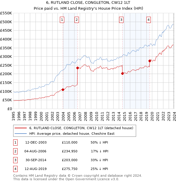 6, RUTLAND CLOSE, CONGLETON, CW12 1LT: Price paid vs HM Land Registry's House Price Index